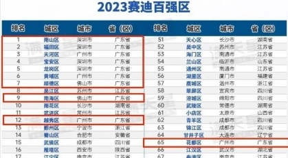 全國(guó)百?gòu)?qiáng)區(qū)新榜單出爐！我市越秀、海珠、白云、番禺、花都上榜