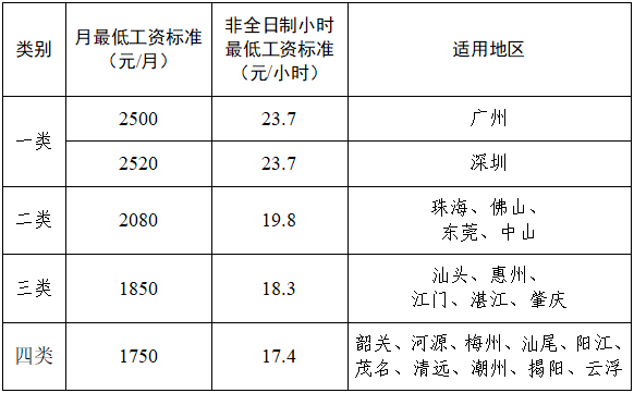 廣東3月1日起調(diào)整提高最低工資標(biāo)準(zhǔn)